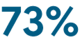 73%